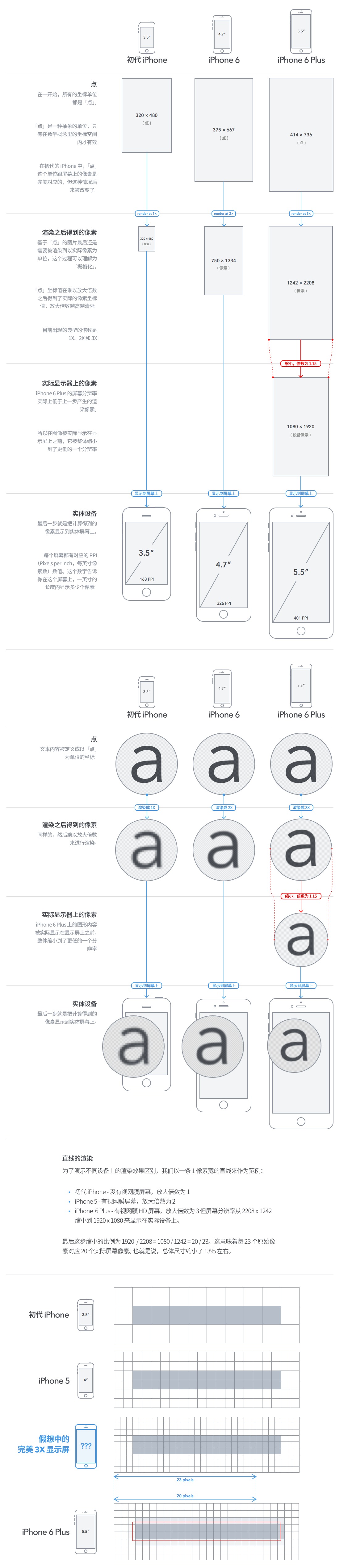 iOS适配前先看懂iPhone,4,5,6,6plus屏幕分辨率与像素的关系