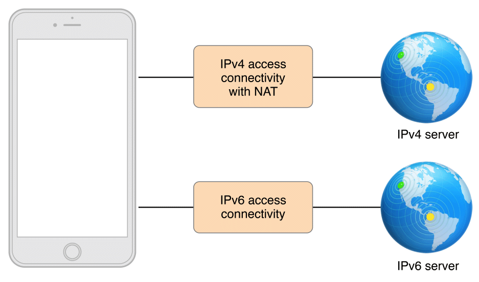 适配iOS应用兼容IPv6 DNS64/NAT64网络