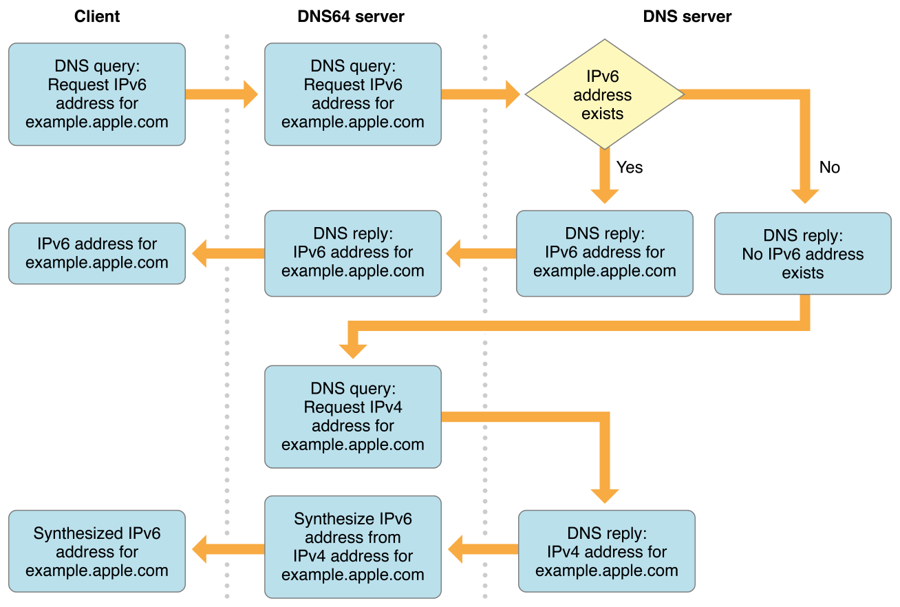 DNS64 IPv4与IPv6翻译过程