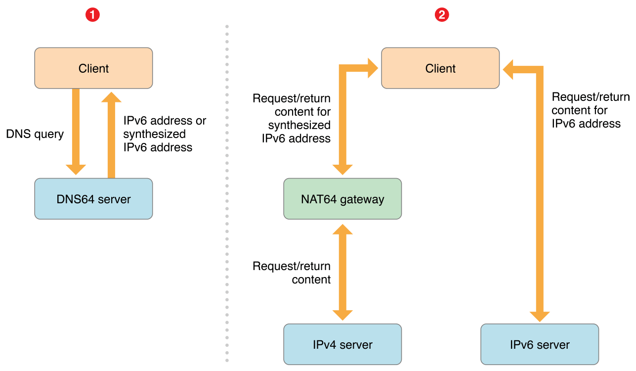 DNS64 / NAT64过渡解决方案的工作流程