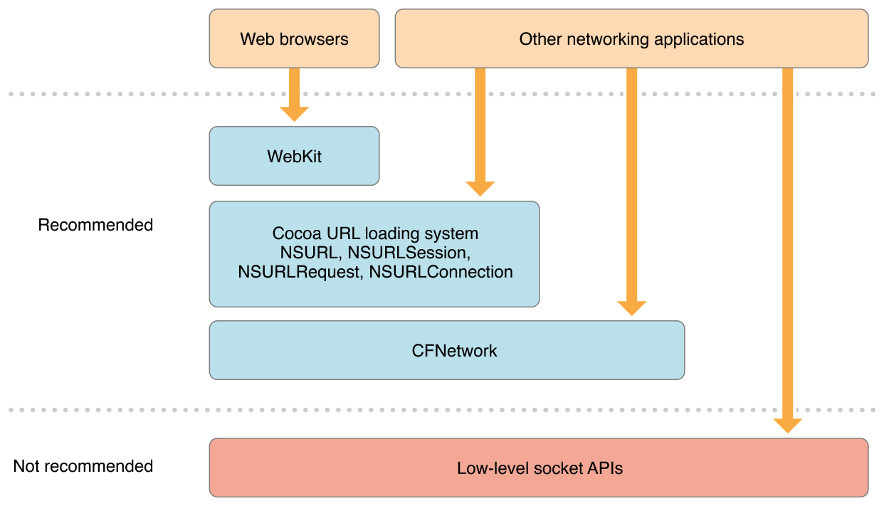 网络框架和API层