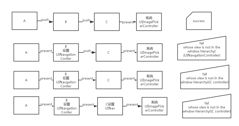 模态UIViewController中WebView的H5弹出Camera/ImagePicker