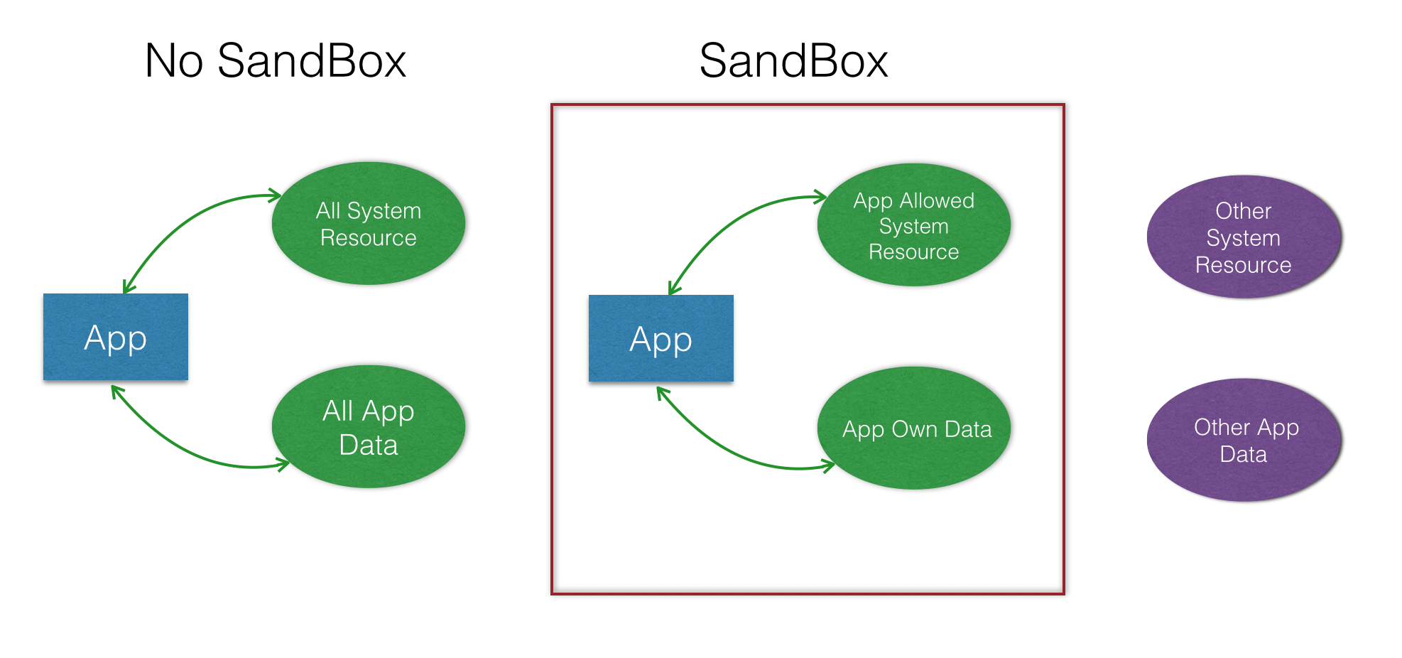 Cocoa开发之沙盒机制及访问Sandbox之外的文件