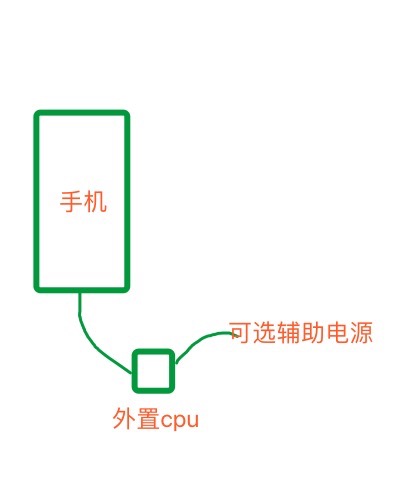 手机外置CPU